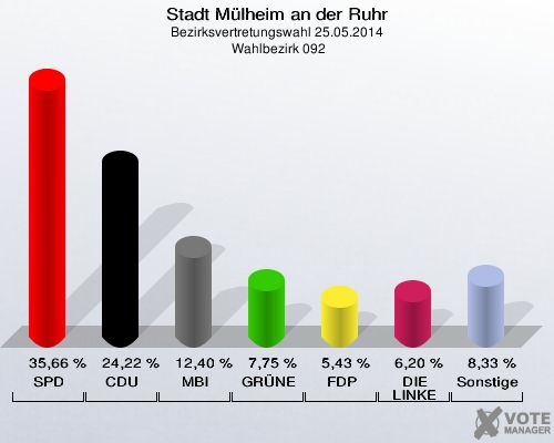 Stadt Mülheim an der Ruhr, Bezirksvertretungswahl 25.05.2014,  Wahlbezirk 092: SPD: 35,66 %. CDU: 24,22 %. MBI: 12,40 %. GRÜNE: 7,75 %. FDP: 5,43 %. DIE LINKE: 6,20 %. Sonstige: 8,33 %. 