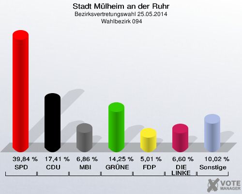 Stadt Mülheim an der Ruhr, Bezirksvertretungswahl 25.05.2014,  Wahlbezirk 094: SPD: 39,84 %. CDU: 17,41 %. MBI: 6,86 %. GRÜNE: 14,25 %. FDP: 5,01 %. DIE LINKE: 6,60 %. Sonstige: 10,02 %. 