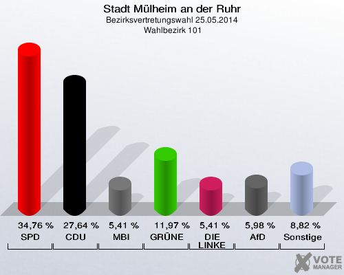 Stadt Mülheim an der Ruhr, Bezirksvertretungswahl 25.05.2014,  Wahlbezirk 101: SPD: 34,76 %. CDU: 27,64 %. MBI: 5,41 %. GRÜNE: 11,97 %. DIE LINKE: 5,41 %. AfD: 5,98 %. Sonstige: 8,82 %. 