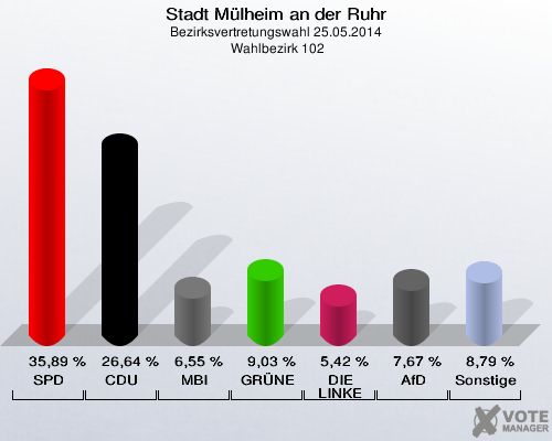 Stadt Mülheim an der Ruhr, Bezirksvertretungswahl 25.05.2014,  Wahlbezirk 102: SPD: 35,89 %. CDU: 26,64 %. MBI: 6,55 %. GRÜNE: 9,03 %. DIE LINKE: 5,42 %. AfD: 7,67 %. Sonstige: 8,79 %. 