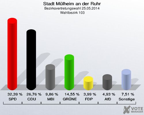 Stadt Mülheim an der Ruhr, Bezirksvertretungswahl 25.05.2014,  Wahlbezirk 103: SPD: 32,39 %. CDU: 26,76 %. MBI: 9,86 %. GRÜNE: 14,55 %. FDP: 3,99 %. AfD: 4,93 %. Sonstige: 7,51 %. 