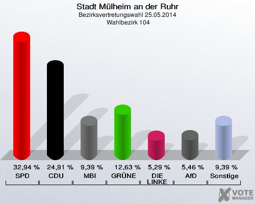 Stadt Mülheim an der Ruhr, Bezirksvertretungswahl 25.05.2014,  Wahlbezirk 104: SPD: 32,94 %. CDU: 24,91 %. MBI: 9,39 %. GRÜNE: 12,63 %. DIE LINKE: 5,29 %. AfD: 5,46 %. Sonstige: 9,39 %. 