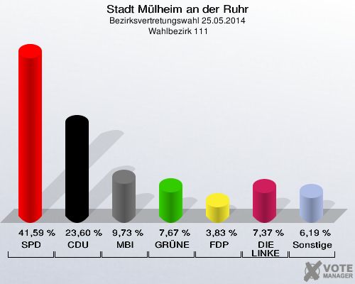 Stadt Mülheim an der Ruhr, Bezirksvertretungswahl 25.05.2014,  Wahlbezirk 111: SPD: 41,59 %. CDU: 23,60 %. MBI: 9,73 %. GRÜNE: 7,67 %. FDP: 3,83 %. DIE LINKE: 7,37 %. Sonstige: 6,19 %. 