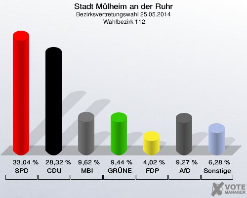 Stadt Mülheim an der Ruhr, Bezirksvertretungswahl 25.05.2014,  Wahlbezirk 112: SPD: 33,04 %. CDU: 28,32 %. MBI: 9,62 %. GRÜNE: 9,44 %. FDP: 4,02 %. AfD: 9,27 %. Sonstige: 6,28 %. 