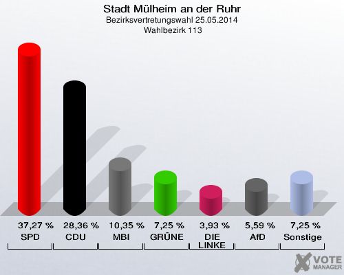 Stadt Mülheim an der Ruhr, Bezirksvertretungswahl 25.05.2014,  Wahlbezirk 113: SPD: 37,27 %. CDU: 28,36 %. MBI: 10,35 %. GRÜNE: 7,25 %. DIE LINKE: 3,93 %. AfD: 5,59 %. Sonstige: 7,25 %. 