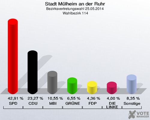 Stadt Mülheim an der Ruhr, Bezirksvertretungswahl 25.05.2014,  Wahlbezirk 114: SPD: 42,91 %. CDU: 23,27 %. MBI: 10,55 %. GRÜNE: 6,55 %. FDP: 4,36 %. DIE LINKE: 4,00 %. Sonstige: 8,35 %. 