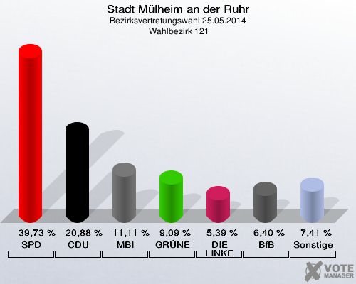 Stadt Mülheim an der Ruhr, Bezirksvertretungswahl 25.05.2014,  Wahlbezirk 121: SPD: 39,73 %. CDU: 20,88 %. MBI: 11,11 %. GRÜNE: 9,09 %. DIE LINKE: 5,39 %. BfB: 6,40 %. Sonstige: 7,41 %. 