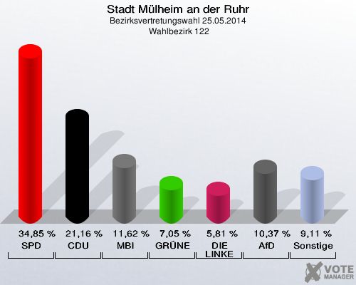 Stadt Mülheim an der Ruhr, Bezirksvertretungswahl 25.05.2014,  Wahlbezirk 122: SPD: 34,85 %. CDU: 21,16 %. MBI: 11,62 %. GRÜNE: 7,05 %. DIE LINKE: 5,81 %. AfD: 10,37 %. Sonstige: 9,11 %. 