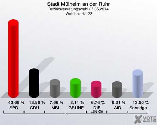 Stadt Mülheim an der Ruhr, Bezirksvertretungswahl 25.05.2014,  Wahlbezirk 123: SPD: 43,69 %. CDU: 13,96 %. MBI: 7,66 %. GRÜNE: 8,11 %. DIE LINKE: 6,76 %. AfD: 6,31 %. Sonstige: 13,50 %. 