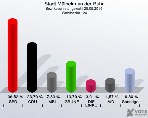 Stadt Mülheim an der Ruhr, Bezirksvertretungswahl 25.05.2014,  Wahlbezirk 124: SPD: 36,52 %. CDU: 23,70 %. MBI: 7,83 %. GRÜNE: 13,70 %. DIE LINKE: 3,91 %. AfD: 4,57 %. Sonstige: 9,80 %. 