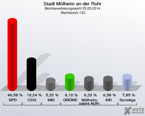 Stadt Mülheim an der Ruhr, Bezirksvertretungswahl 25.05.2014,  Wahlbezirk 133: SPD: 46,58 %. CDU: 19,24 %. MBI: 5,32 %. GRÜNE: 8,10 %. Mülheim steht AUF: 6,33 %. AfD: 6,58 %. Sonstige: 7,85 %. 