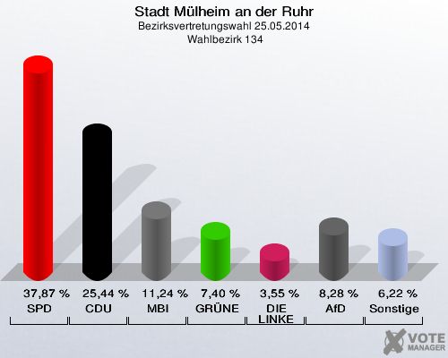 Stadt Mülheim an der Ruhr, Bezirksvertretungswahl 25.05.2014,  Wahlbezirk 134: SPD: 37,87 %. CDU: 25,44 %. MBI: 11,24 %. GRÜNE: 7,40 %. DIE LINKE: 3,55 %. AfD: 8,28 %. Sonstige: 6,22 %. 