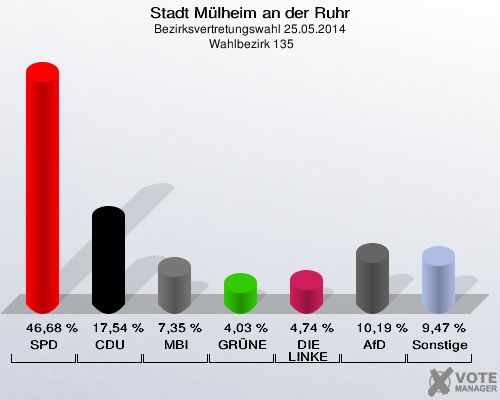 Stadt Mülheim an der Ruhr, Bezirksvertretungswahl 25.05.2014,  Wahlbezirk 135: SPD: 46,68 %. CDU: 17,54 %. MBI: 7,35 %. GRÜNE: 4,03 %. DIE LINKE: 4,74 %. AfD: 10,19 %. Sonstige: 9,47 %. 