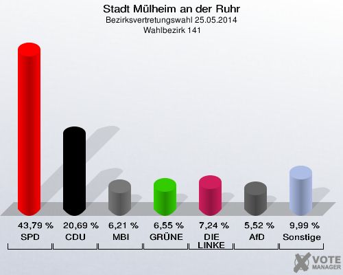 Stadt Mülheim an der Ruhr, Bezirksvertretungswahl 25.05.2014,  Wahlbezirk 141: SPD: 43,79 %. CDU: 20,69 %. MBI: 6,21 %. GRÜNE: 6,55 %. DIE LINKE: 7,24 %. AfD: 5,52 %. Sonstige: 9,99 %. 