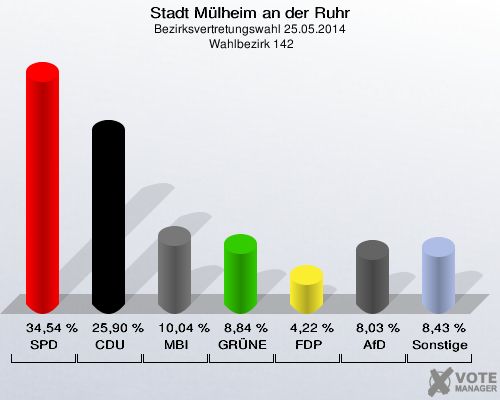 Stadt Mülheim an der Ruhr, Bezirksvertretungswahl 25.05.2014,  Wahlbezirk 142: SPD: 34,54 %. CDU: 25,90 %. MBI: 10,04 %. GRÜNE: 8,84 %. FDP: 4,22 %. AfD: 8,03 %. Sonstige: 8,43 %. 