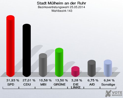 Stadt Mülheim an der Ruhr, Bezirksvertretungswahl 25.05.2014,  Wahlbezirk 143: SPD: 31,93 %. CDU: 27,01 %. MBI: 10,58 %. GRÜNE: 13,50 %. DIE LINKE: 3,28 %. AfD: 6,75 %. Sonstige: 6,94 %. 