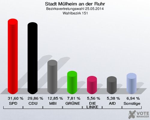 Stadt Mülheim an der Ruhr, Bezirksvertretungswahl 25.05.2014,  Wahlbezirk 151: SPD: 31,60 %. CDU: 29,86 %. MBI: 12,85 %. GRÜNE: 7,81 %. DIE LINKE: 5,56 %. AfD: 5,38 %. Sonstige: 6,94 %. 