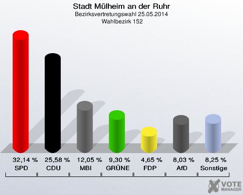 Stadt Mülheim an der Ruhr, Bezirksvertretungswahl 25.05.2014,  Wahlbezirk 152: SPD: 32,14 %. CDU: 25,58 %. MBI: 12,05 %. GRÜNE: 9,30 %. FDP: 4,65 %. AfD: 8,03 %. Sonstige: 8,25 %. 