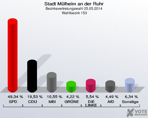 Stadt Mülheim an der Ruhr, Bezirksvertretungswahl 25.05.2014,  Wahlbezirk 153: SPD: 49,34 %. CDU: 19,53 %. MBI: 10,55 %. GRÜNE: 4,22 %. DIE LINKE: 5,54 %. AfD: 4,49 %. Sonstige: 6,34 %. 