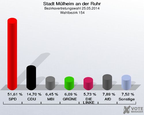 Stadt Mülheim an der Ruhr, Bezirksvertretungswahl 25.05.2014,  Wahlbezirk 154: SPD: 51,61 %. CDU: 14,70 %. MBI: 6,45 %. GRÜNE: 6,09 %. DIE LINKE: 5,73 %. AfD: 7,89 %. Sonstige: 7,52 %. 