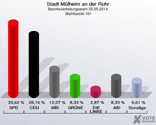 Stadt Mülheim an der Ruhr, Bezirksvertretungswahl 25.05.2014,  Wahlbezirk 161: SPD: 33,62 %. CDU: 28,16 %. MBI: 12,07 %. GRÜNE: 8,33 %. DIE LINKE: 2,87 %. AfD: 8,33 %. Sonstige: 6,61 %. 