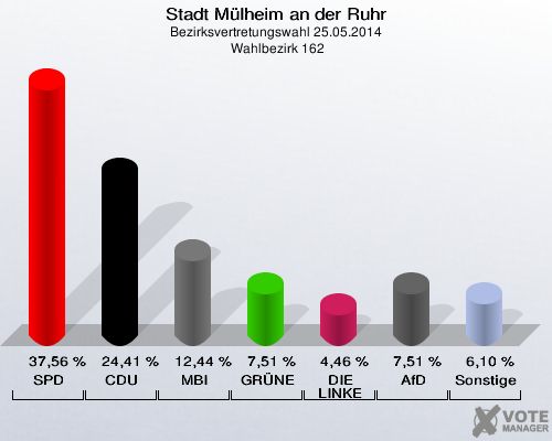 Stadt Mülheim an der Ruhr, Bezirksvertretungswahl 25.05.2014,  Wahlbezirk 162: SPD: 37,56 %. CDU: 24,41 %. MBI: 12,44 %. GRÜNE: 7,51 %. DIE LINKE: 4,46 %. AfD: 7,51 %. Sonstige: 6,10 %. 