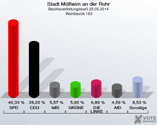 Stadt Mülheim an der Ruhr, Bezirksvertretungswahl 25.05.2014,  Wahlbezirk 163: SPD: 40,33 %. CDU: 28,20 %. MBI: 5,57 %. GRÜNE: 5,90 %. DIE LINKE: 6,89 %. AfD: 4,59 %. Sonstige: 8,53 %. 