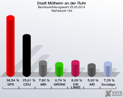 Stadt Mülheim an der Ruhr, Bezirksvertretungswahl 25.05.2014,  Wahlbezirk 164: SPD: 38,54 %. CDU: 25,61 %. MBI: 7,82 %. GRÜNE: 6,74 %. DIE LINKE: 8,09 %. AfD: 5,93 %. Sonstige: 7,29 %. 