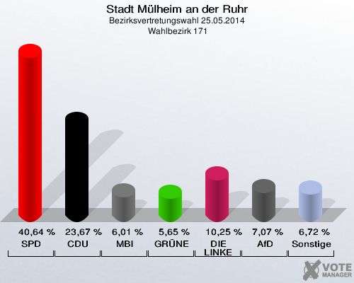 Stadt Mülheim an der Ruhr, Bezirksvertretungswahl 25.05.2014,  Wahlbezirk 171: SPD: 40,64 %. CDU: 23,67 %. MBI: 6,01 %. GRÜNE: 5,65 %. DIE LINKE: 10,25 %. AfD: 7,07 %. Sonstige: 6,72 %. 