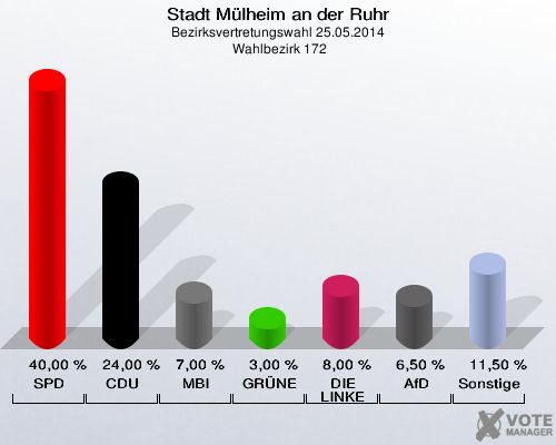 Stadt Mülheim an der Ruhr, Bezirksvertretungswahl 25.05.2014,  Wahlbezirk 172: SPD: 40,00 %. CDU: 24,00 %. MBI: 7,00 %. GRÜNE: 3,00 %. DIE LINKE: 8,00 %. AfD: 6,50 %. Sonstige: 11,50 %. 