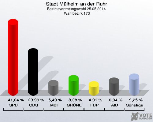 Stadt Mülheim an der Ruhr, Bezirksvertretungswahl 25.05.2014,  Wahlbezirk 173: SPD: 41,04 %. CDU: 23,99 %. MBI: 5,49 %. GRÜNE: 8,38 %. FDP: 4,91 %. AfD: 6,94 %. Sonstige: 9,25 %. 