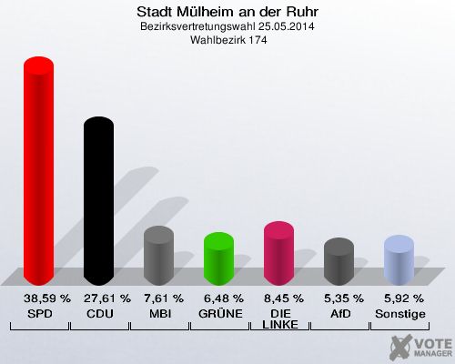 Stadt Mülheim an der Ruhr, Bezirksvertretungswahl 25.05.2014,  Wahlbezirk 174: SPD: 38,59 %. CDU: 27,61 %. MBI: 7,61 %. GRÜNE: 6,48 %. DIE LINKE: 8,45 %. AfD: 5,35 %. Sonstige: 5,92 %. 