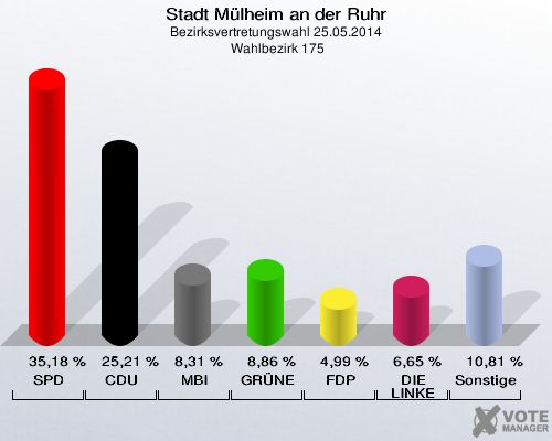 Stadt Mülheim an der Ruhr, Bezirksvertretungswahl 25.05.2014,  Wahlbezirk 175: SPD: 35,18 %. CDU: 25,21 %. MBI: 8,31 %. GRÜNE: 8,86 %. FDP: 4,99 %. DIE LINKE: 6,65 %. Sonstige: 10,81 %. 