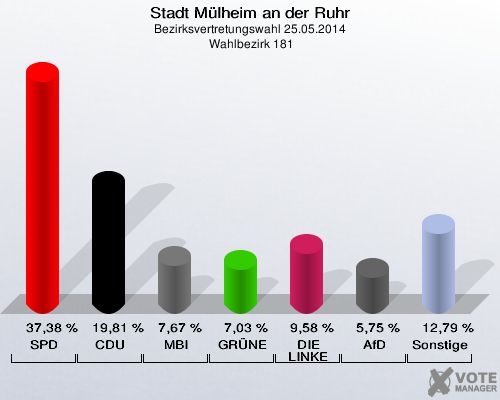 Stadt Mülheim an der Ruhr, Bezirksvertretungswahl 25.05.2014,  Wahlbezirk 181: SPD: 37,38 %. CDU: 19,81 %. MBI: 7,67 %. GRÜNE: 7,03 %. DIE LINKE: 9,58 %. AfD: 5,75 %. Sonstige: 12,79 %. 