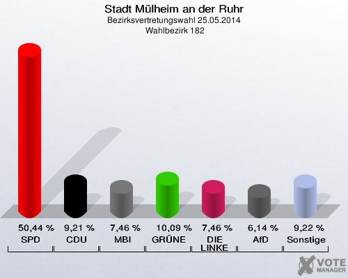Stadt Mülheim an der Ruhr, Bezirksvertretungswahl 25.05.2014,  Wahlbezirk 182: SPD: 50,44 %. CDU: 9,21 %. MBI: 7,46 %. GRÜNE: 10,09 %. DIE LINKE: 7,46 %. AfD: 6,14 %. Sonstige: 9,22 %. 