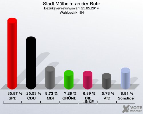 Stadt Mülheim an der Ruhr, Bezirksvertretungswahl 25.05.2014,  Wahlbezirk 184: SPD: 35,87 %. CDU: 25,53 %. MBI: 9,73 %. GRÜNE: 7,29 %. DIE LINKE: 6,99 %. AfD: 5,78 %. Sonstige: 8,81 %. 