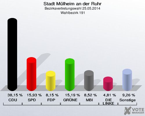 Stadt Mülheim an der Ruhr, Bezirksvertretungswahl 25.05.2014,  Wahlbezirk 191: CDU: 38,15 %. SPD: 15,93 %. FDP: 8,15 %. GRÜNE: 15,19 %. MBI: 8,52 %. DIE LINKE: 4,81 %. Sonstige: 9,26 %. 