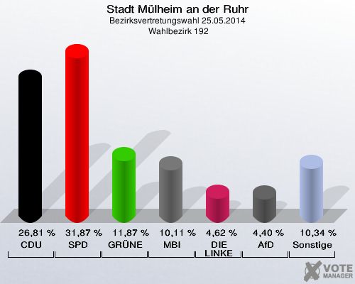 Stadt Mülheim an der Ruhr, Bezirksvertretungswahl 25.05.2014,  Wahlbezirk 192: CDU: 26,81 %. SPD: 31,87 %. GRÜNE: 11,87 %. MBI: 10,11 %. DIE LINKE: 4,62 %. AfD: 4,40 %. Sonstige: 10,34 %. 