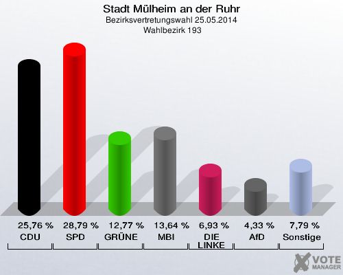 Stadt Mülheim an der Ruhr, Bezirksvertretungswahl 25.05.2014,  Wahlbezirk 193: CDU: 25,76 %. SPD: 28,79 %. GRÜNE: 12,77 %. MBI: 13,64 %. DIE LINKE: 6,93 %. AfD: 4,33 %. Sonstige: 7,79 %. 
