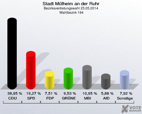 Stadt Mülheim an der Ruhr, Bezirksvertretungswahl 25.05.2014,  Wahlbezirk 194: CDU: 38,95 %. SPD: 19,27 %. FDP: 7,51 %. GRÜNE: 9,53 %. MBI: 10,95 %. AfD: 5,88 %. Sonstige: 7,92 %. 