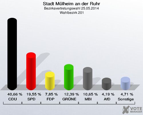 Stadt Mülheim an der Ruhr, Bezirksvertretungswahl 25.05.2014,  Wahlbezirk 201: CDU: 40,66 %. SPD: 19,55 %. FDP: 7,85 %. GRÜNE: 12,39 %. MBI: 10,65 %. AfD: 4,19 %. Sonstige: 4,71 %. 