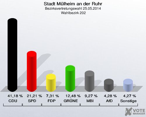 Stadt Mülheim an der Ruhr, Bezirksvertretungswahl 25.05.2014,  Wahlbezirk 202: CDU: 41,18 %. SPD: 21,21 %. FDP: 7,31 %. GRÜNE: 12,48 %. MBI: 9,27 %. AfD: 4,28 %. Sonstige: 4,27 %. 