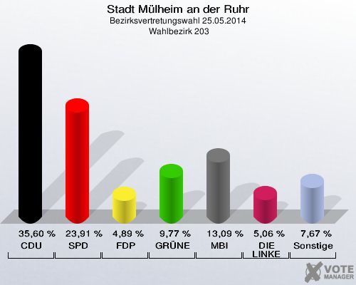 Stadt Mülheim an der Ruhr, Bezirksvertretungswahl 25.05.2014,  Wahlbezirk 203: CDU: 35,60 %. SPD: 23,91 %. FDP: 4,89 %. GRÜNE: 9,77 %. MBI: 13,09 %. DIE LINKE: 5,06 %. Sonstige: 7,67 %. 