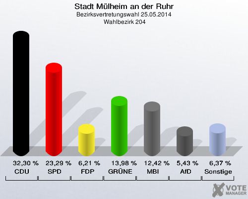 Stadt Mülheim an der Ruhr, Bezirksvertretungswahl 25.05.2014,  Wahlbezirk 204: CDU: 32,30 %. SPD: 23,29 %. FDP: 6,21 %. GRÜNE: 13,98 %. MBI: 12,42 %. AfD: 5,43 %. Sonstige: 6,37 %. 
