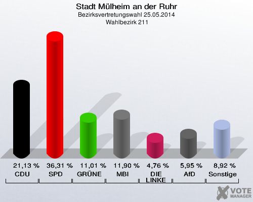 Stadt Mülheim an der Ruhr, Bezirksvertretungswahl 25.05.2014,  Wahlbezirk 211: CDU: 21,13 %. SPD: 36,31 %. GRÜNE: 11,01 %. MBI: 11,90 %. DIE LINKE: 4,76 %. AfD: 5,95 %. Sonstige: 8,92 %. 