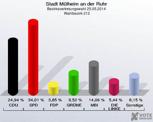 Stadt Mülheim an der Ruhr, Bezirksvertretungswahl 25.05.2014,  Wahlbezirk 212: CDU: 24,94 %. SPD: 34,01 %. FDP: 3,85 %. GRÜNE: 9,52 %. MBI: 14,06 %. DIE LINKE: 5,44 %. Sonstige: 8,15 %. 