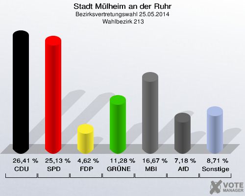 Stadt Mülheim an der Ruhr, Bezirksvertretungswahl 25.05.2014,  Wahlbezirk 213: CDU: 26,41 %. SPD: 25,13 %. FDP: 4,62 %. GRÜNE: 11,28 %. MBI: 16,67 %. AfD: 7,18 %. Sonstige: 8,71 %. 