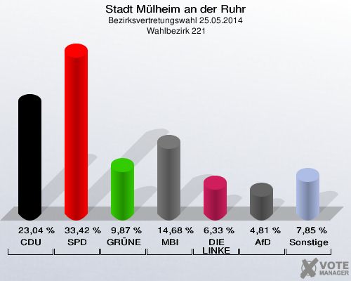 Stadt Mülheim an der Ruhr, Bezirksvertretungswahl 25.05.2014,  Wahlbezirk 221: CDU: 23,04 %. SPD: 33,42 %. GRÜNE: 9,87 %. MBI: 14,68 %. DIE LINKE: 6,33 %. AfD: 4,81 %. Sonstige: 7,85 %. 