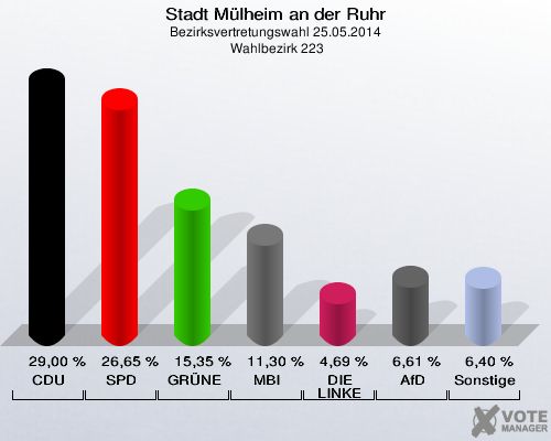 Stadt Mülheim an der Ruhr, Bezirksvertretungswahl 25.05.2014,  Wahlbezirk 223: CDU: 29,00 %. SPD: 26,65 %. GRÜNE: 15,35 %. MBI: 11,30 %. DIE LINKE: 4,69 %. AfD: 6,61 %. Sonstige: 6,40 %. 