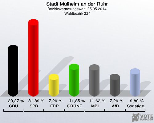 Stadt Mülheim an der Ruhr, Bezirksvertretungswahl 25.05.2014,  Wahlbezirk 224: CDU: 20,27 %. SPD: 31,89 %. FDP: 7,29 %. GRÜNE: 11,85 %. MBI: 11,62 %. AfD: 7,29 %. Sonstige: 9,80 %. 